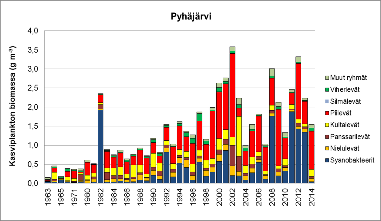 2003-2007 kasviplanktonin määrä merkitsevästi alhaisempi kuin 1998-2002 2008 ei jäitä eikä rahaa + erittäin suuri ulkoinen kuormitus