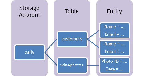 17 Kuva 6. Azure Table 5 AMAZON WEB SERVICES 5.1 Amazon Web Services Amazon.com on perustettu vuonna 1994 ja se on parhaiten tunnettu sähköisestä kaupankäynnistä.