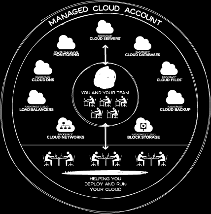 22 Kuva 7. Managed Cloud Account 6.3.1 Cloud Servers Cloud Servers- tuotteella käyttäjä voi pystyttää tehokkaita Linux ja Windowspalvelimia hetkessä.