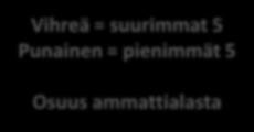 Aiempi työkokemus (vastaajia vähintään 10 kpl) Vihreä = suurimmat 5 Punainen = pienimmät 5 Osuus ammattialasta Sujuva tai hyvä Osuus alan ATK-taidot Osuus alan Työkokemus (vain yli 10 kpl) Kpl Osuus