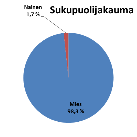 Ikä- ja sukupuoli