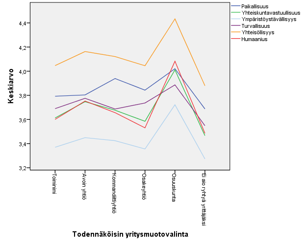 Kuviot 85. ja 86. Osuustoiminnan arvot, jotka jakavat mielipiteitä yritysmuotovalinnan suhteen.