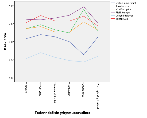 antoivat korkeimmat arvot toiminnan lyhytjänteisyydelle (2,7) ja tehokkuuden tavoittelulle (3,8).