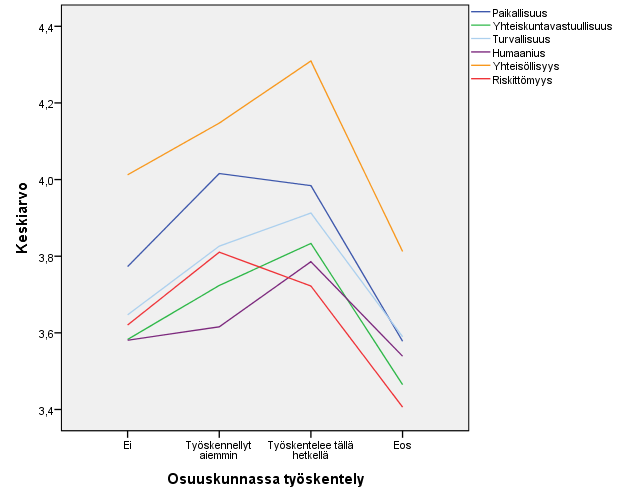 Kuviot 88 ja 89. Mielipiteitä jakavat osuustoiminnan arvot osuuskunnassa työskentelyn suhteen.