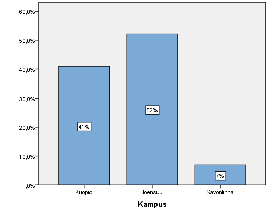 Kuvio 1. Vastaajat oppilaitoksittain (n = 3 680) Kuvio 2. Yliopisto-opiskelijat kampuksittain (n = 2 207) Kyselyssä vastaajilta kysyttiin heidän koulutusohjelmaansa tai oppiainettaan.