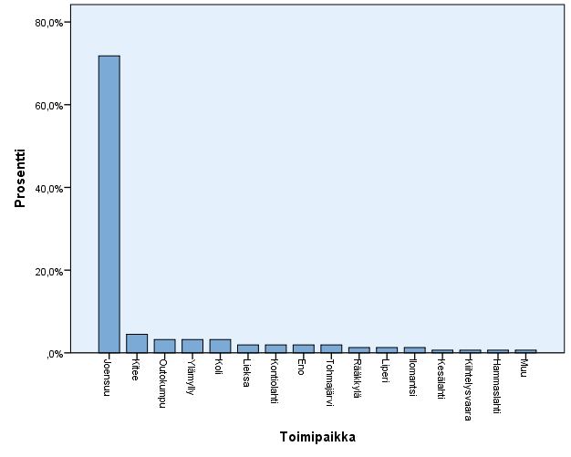 72 prosenttia vastanneista työntekijöistä työskentelee Joensuussa, 5 prosenttia Kiteellä, noin 3 prosenttia Kolilla, Ylämyllyllä ja Outokummussa kussakin.