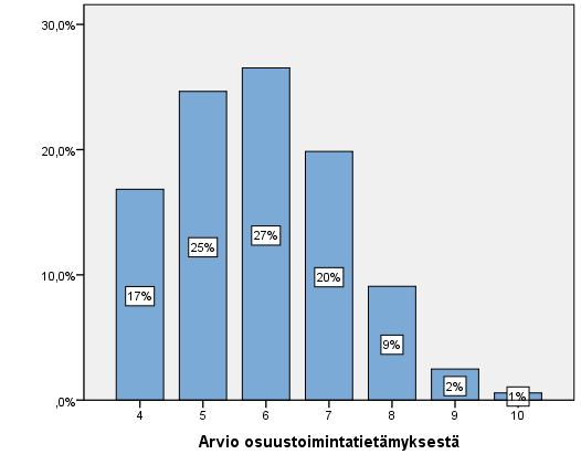 arvosanan 9 (kiitettävä) ja vajaa prosentti arvosanan 10 (erinomainen). Arvosanat 4 (hylätty) tai 5 (välttävä) antoivat tiedoilleen noin 11 prosenttia vastaajista.