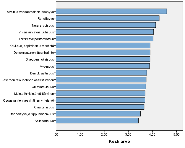 Kuvio 196. Osuustoiminnalliset arvot ja periaatteet.