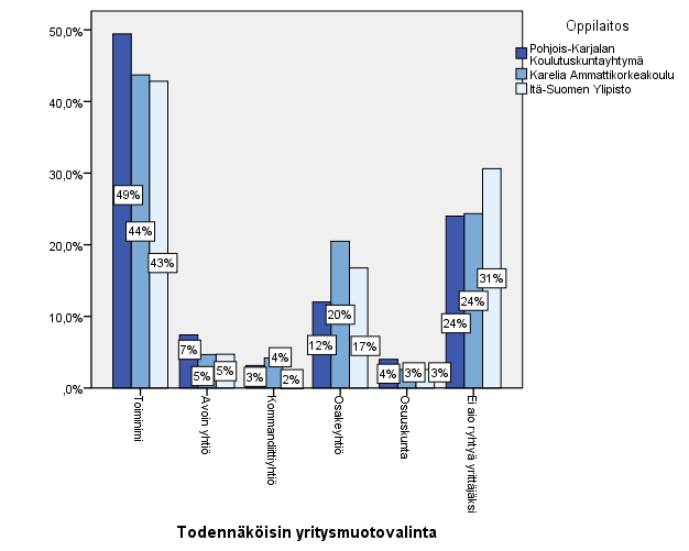 Lähes puolet ammattikoulun opiskelijoista (49%) valitsisi yritysmuodoksi toiminimen.