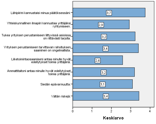 välttävät riskejä kuin ottavat niitä (3,4) ja suhtautuminen epävarmuuteen on keskimäärin neutraalia (3,1). Kuvio 25. Yrittäjyyspotentiaalia koskevat väittämät ja niiden keskiarvot.