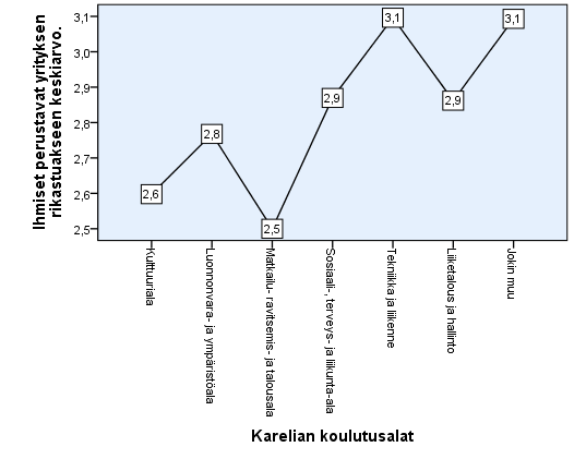 Kuvio 38. Liike-elämässä vallitsevat kovat arvot -väittämän keskiarvo Itä-Suomen yliopistossa koulutusaloittain.