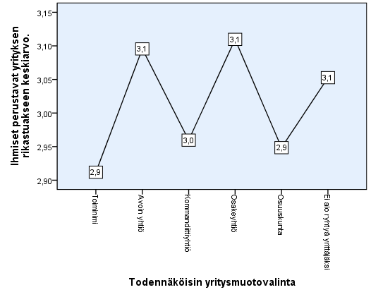 Kuvio 42. Liike-elämässä vallitsevat kovat arvot -väittämän keskiarvo todennäköisen yritysmuotovalinnan mukaan. Kuvio 43.