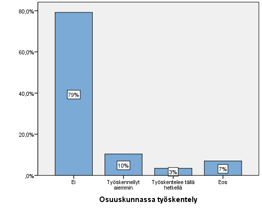 Kuvio 52. Vastaajien kuuluminen johonkin osuuskuntaan (n = 3 676). 79 prosenttia vastaajista ei ollut työskennellyt osuuskunnassa.
