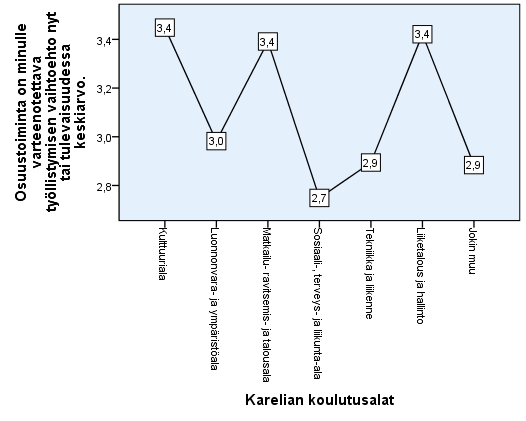 Kuvio 66. Osuustoiminnasta on riittävästi tietoa tarjolla -väittämän keskiarvo Karelia-ammattikorkeakoulussa koulutusaloittain. Kuvio 67.