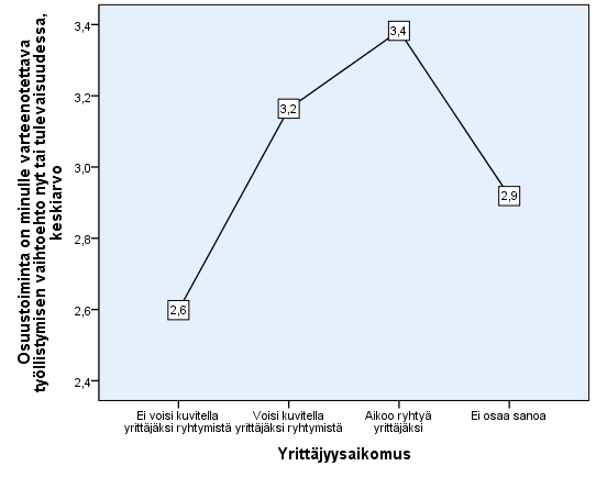 Kuvio 73. Suhtaudun osuustoimintaan myönteisesti- väittämän keskiarvo yrittäjyysaikomuksen suhteen. Kuvio 74.