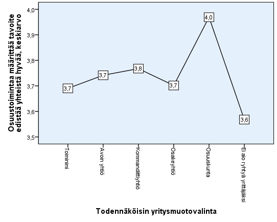voimakkaasti sitä mieltä (3,2 3,5). Heidän tavoitteena on yhteisen hyvän edistäminen (4,0) enemmän kuin muilla ryhmillä (3,6 3,8).