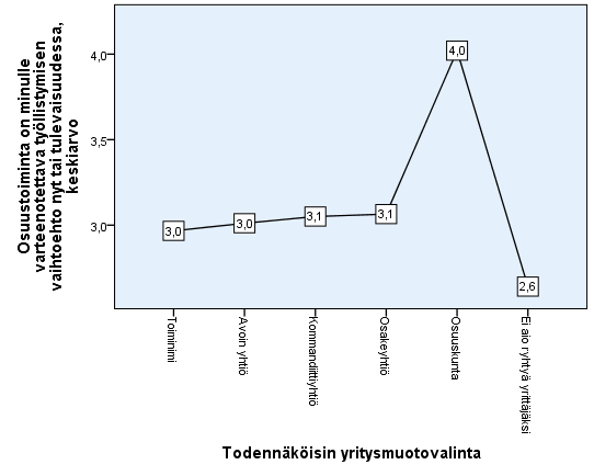 Kuvio 78. Osuustoiminta on minulle varteenotettava työllistymisen vaihtoehto nyt tai tulevaisuudessa - väittämän keskiarvot todennäköisen yritysmuotovalinnan suhteen. 1.3.
