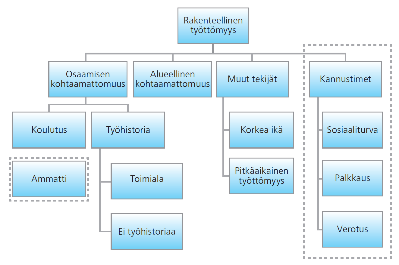 joko tai -tyyppinen tila, vaan kyse on liukuvasta asteikosta. Työnhaku on sitä hankalampaa, mitä enemmän tekijöitä yhden henkilön taustalla on.