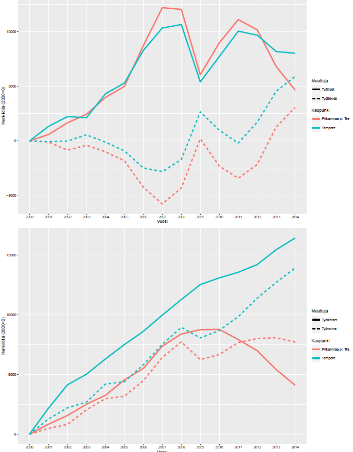 Kuviot 5 & 6 Muutokset työllisten, työttömien,