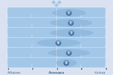 Avoimen innovaatioalustan asiakkaiden osallistuminen -Arvioi ulkopuolisten toimijoiden osallistumisaste innovaatioprosessin vaiheisiin?