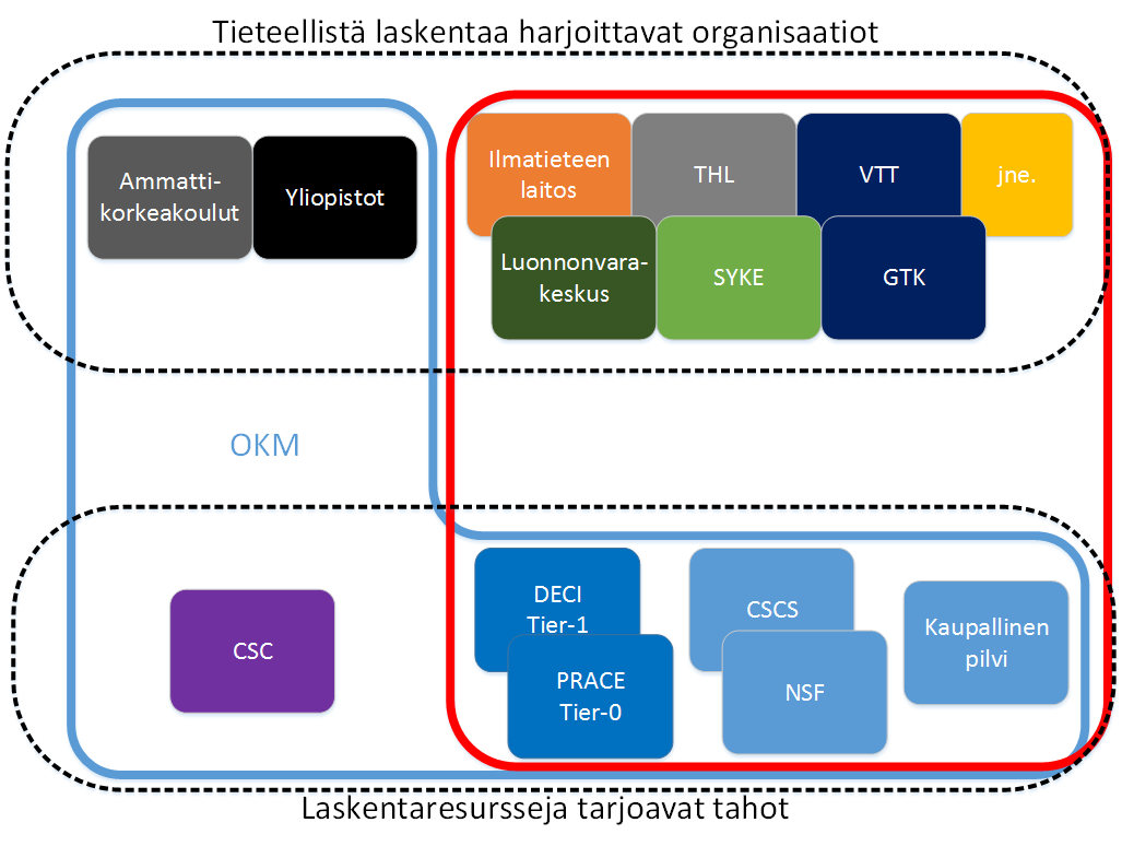 Kuva 5. Tier-0 ja Tier-1 tasn tieteellinen laskenta Sumessa.