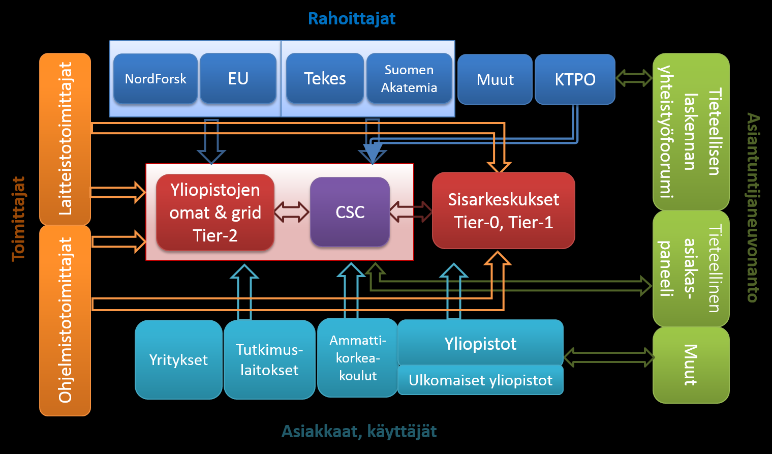 Seuraavassa tieteellisen laskennan timijat ja sidsryhmät n lukiteltu palveluiden tuttajiin, lppukäyttäjiin, rahittajiin ja hjaaviin elimiin (kuva 11). Kuva 11.