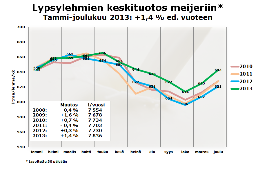Maitotuotos nousussa Lähde: Suomen Gallup