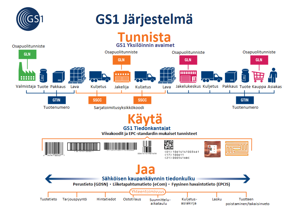 Numerointeja (yksilöinti) varten tarvitaan GS1- yritystunniste Numerointi merkitään