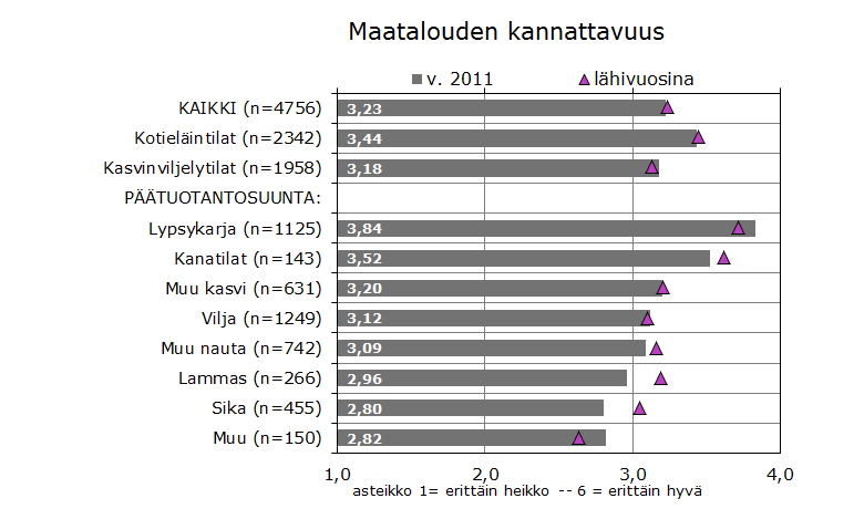 Lypsykarja- ja kanatiloilla parhaat, sika- ja lammastiloilla heikoimmat kannattavuusnäkymät