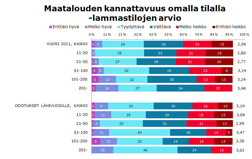 Suuremmilla lammastiloilla kannattavuusnäkymät