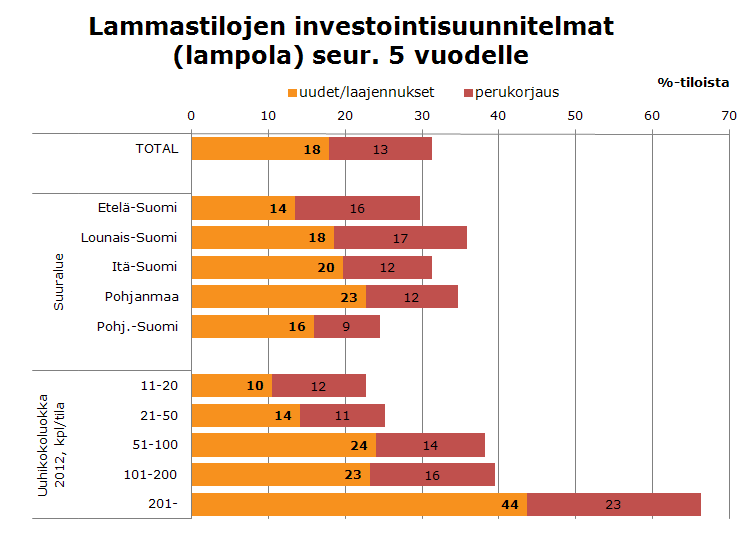 Joka kolmas suunnittelee rakennusinvestointeja lähivuosille,