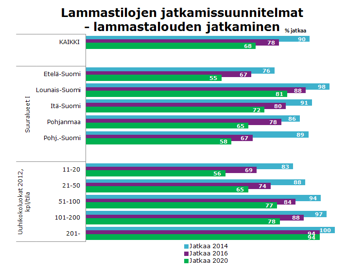 Varmimmin lammastaloutta jatkavat Lounais-