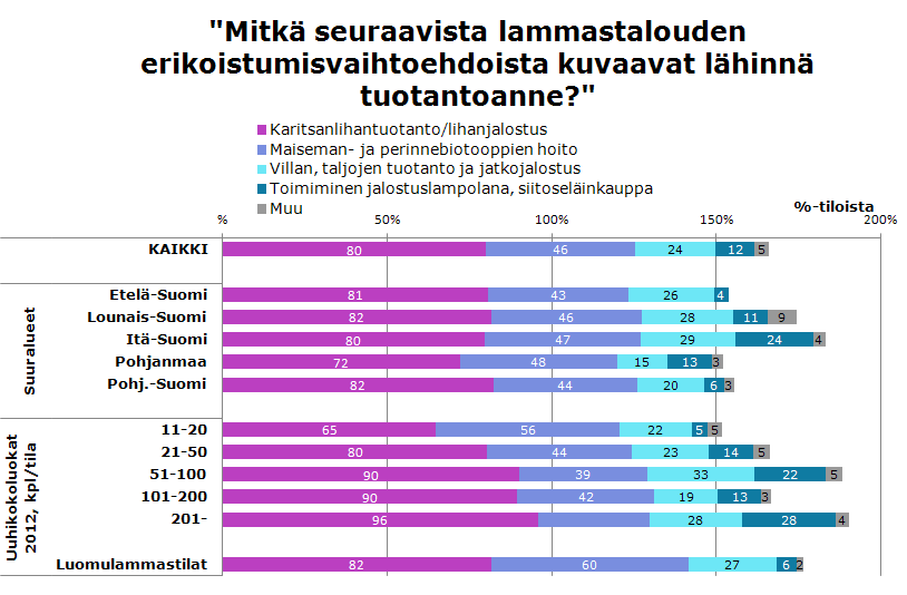 Lampaita pidetään pääasiassa lihantuotannon ja maisemanhoidon takia mm.