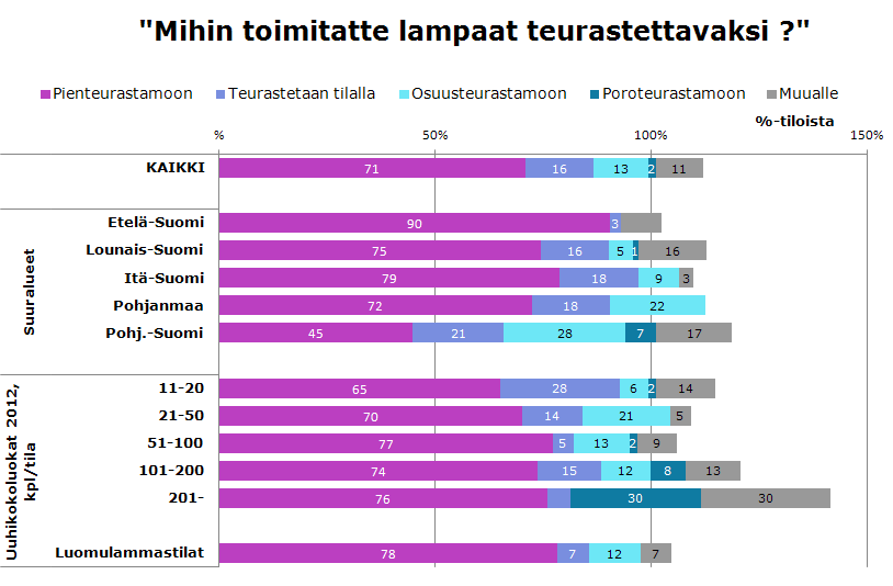 Lampaat teurastetaan ensisijaisesti