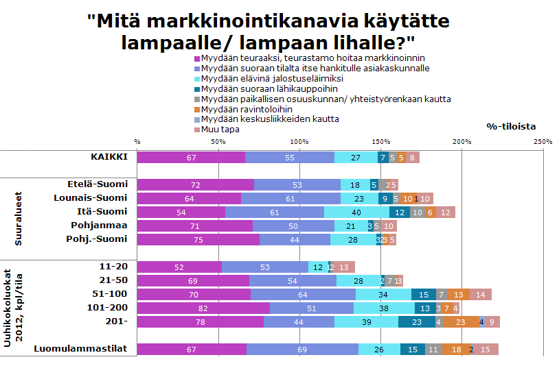 Lampaat/lampaanliha markkinoidaan pääasiassa