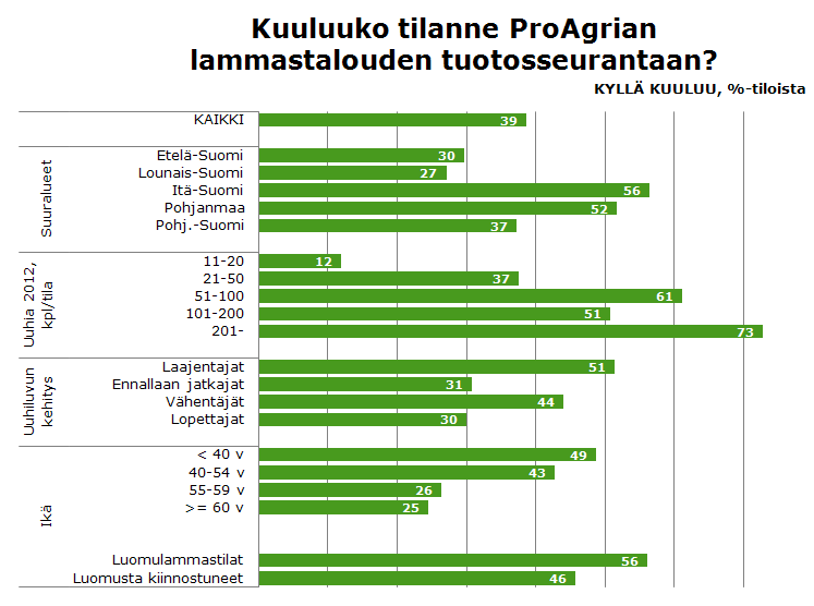 39 % ilmoitti