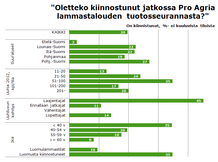 Eniten kiinnostuneita liittymään tuotosseurantaan