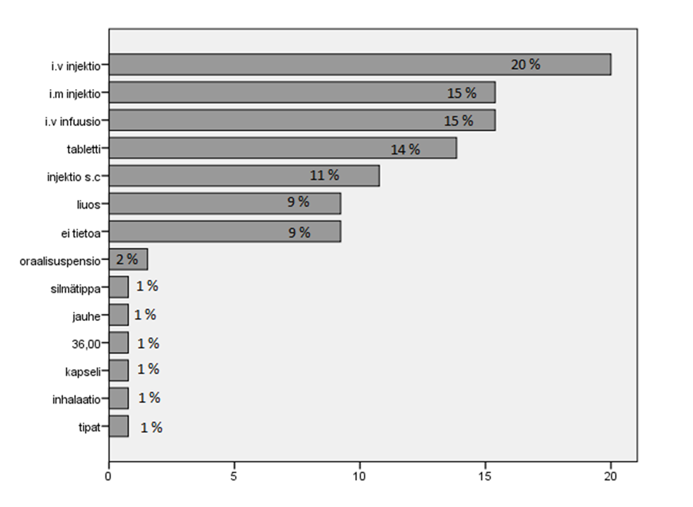 76 Kuva. 15. Lääkeaineet lääkemuodon mukaan prosentteina kaikista poikkeamissa esiintyneistä lääkeaineista (n=130).