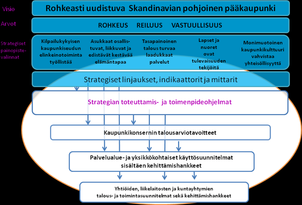 toimintaympäristön muutokset sitä vaativat. Muutokset vaativat muutosten johtamista sekä strategisen johtamisjärjestelmän keinoin että käytännön esimiestyössä.