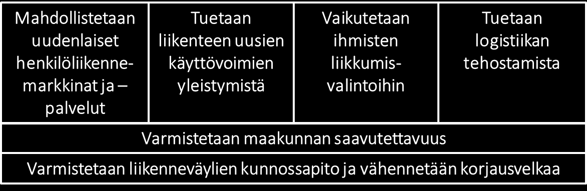 3 3 TOIMENPITEET Tämä aiesopimus sisältää tärkeimmät vuosina 2016 2019 toteutettavat ja edistettävät maakuntatason liikennejärjestelmän kehittämistoimenpiteet sekä liikennejärjestelmäsuunnitelmaan