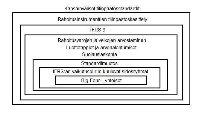 7 teema on ennen kaikkea IFRS ja vielä tarkemmin rahoitusinstrumentit ja niiden tilinpäätöskäsittely.