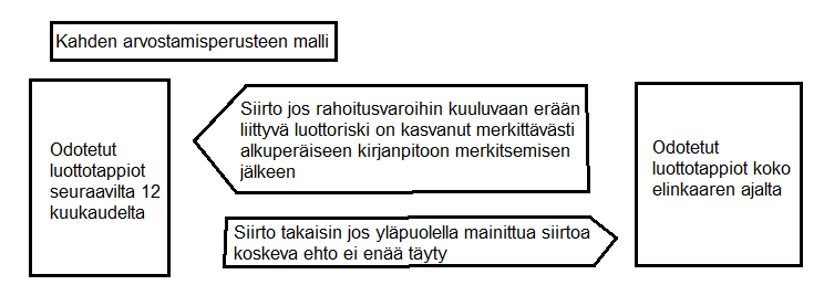 31 tulee tehdä ero seuraavien rahoitusinstrumenttien välille: a) Ne rahoitusinstrumentit joiden luottokelpoisuudessa ei ole tapahtunut alkuperäisen kirjaamisen jälkeen merkittäviä negatiivisia