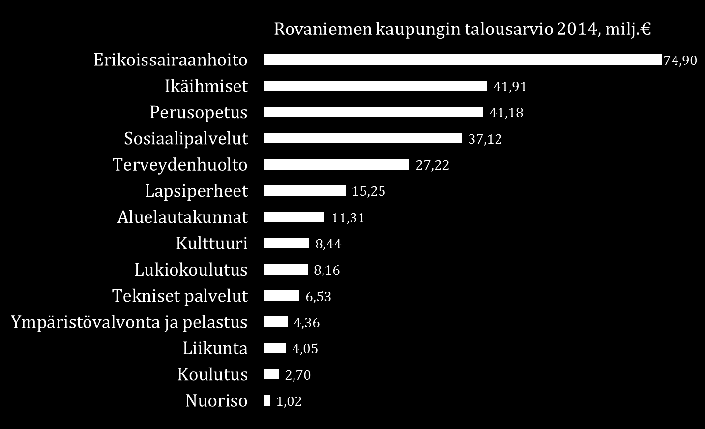 Aluelautakuntien budjetit (2014) yhteensä noin 11,3