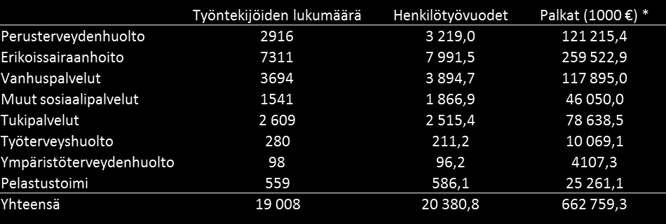 Henkilöstö Pirkanmaan koko sote henkilöstö (THL 2013 2014 tiedoin): Koko sote 35 056 työntekijää (sis.