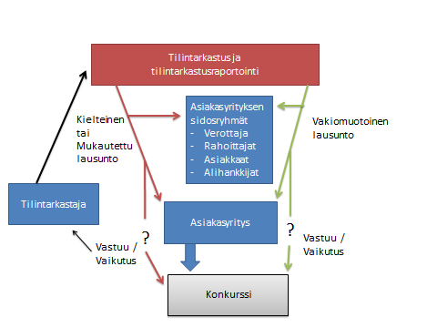 8 Sormunen & Sundgren (2010) päätyivät tutkimuksessaan tilintarkastusraportoinnista ennen konkurssia johtopäätökseen, että Suomessa raportoidaan toiminnan jatkuvuuden ongelmista huomattavan vähän.