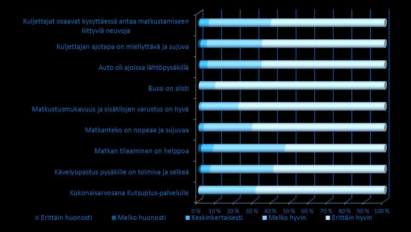 Kuva 11 Asiakaskyselyn 5/2015 (n=242) mukaan asiakkaat olevan erittäin tyytyväisiä Kutsupluspalveluun. Matkustajakyselyt antoivat erinomaisia tuloksia.