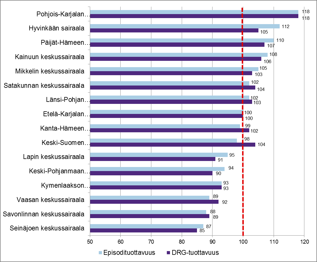 Keskussairaaloiden tuottavuus 2014;