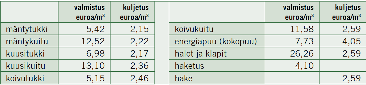 HANKINTATYÖN ARVON LASKENTA Joko Samanlaiselle työkohteelle paikkakunnalla maksettujen puutavaralajikohtaisten työpalkkojen perusteella Työn osuus bruttoyksikkötaksoista: -puutavaran