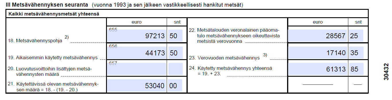 Metsävähennys 25530,65 + 13004,45 Osa tuloista on tullut