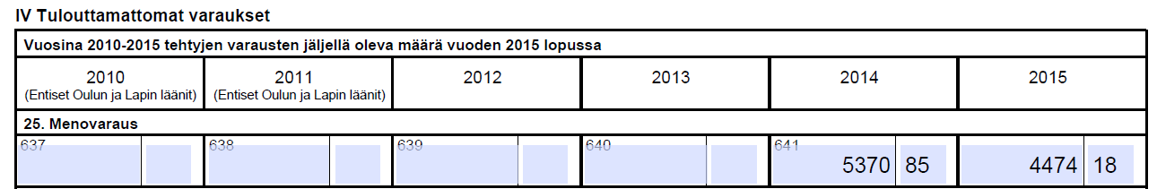 Menovarauksen laskenta 15 100 Vanhat varaukset on tuloutettu aiemmin